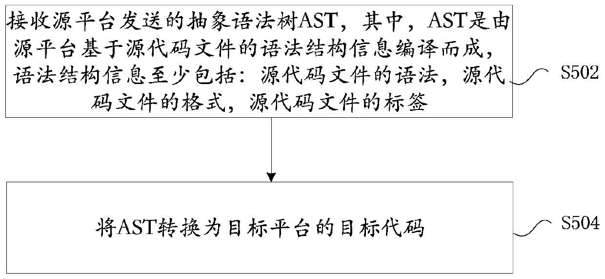 Code conversion method and device