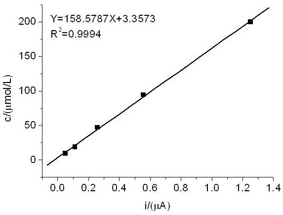 Cyclic square wave voltammetry for detecting vitamin content in blood sample