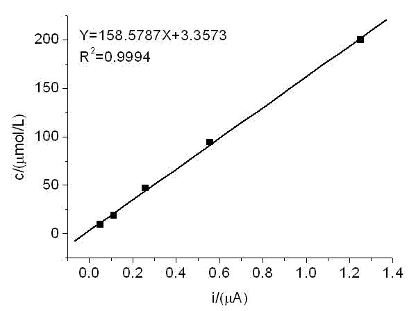 Cyclic square wave voltammetry for detecting vitamin content in blood sample