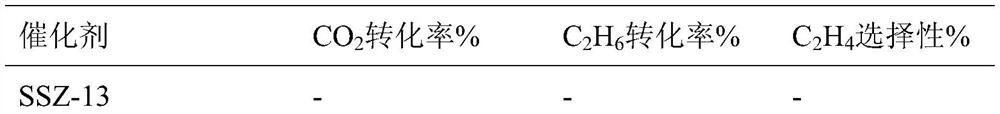 Catalyst for oxidizing ethane and dehydrogenating ethylene with carbon dioxide and preparation method thereof