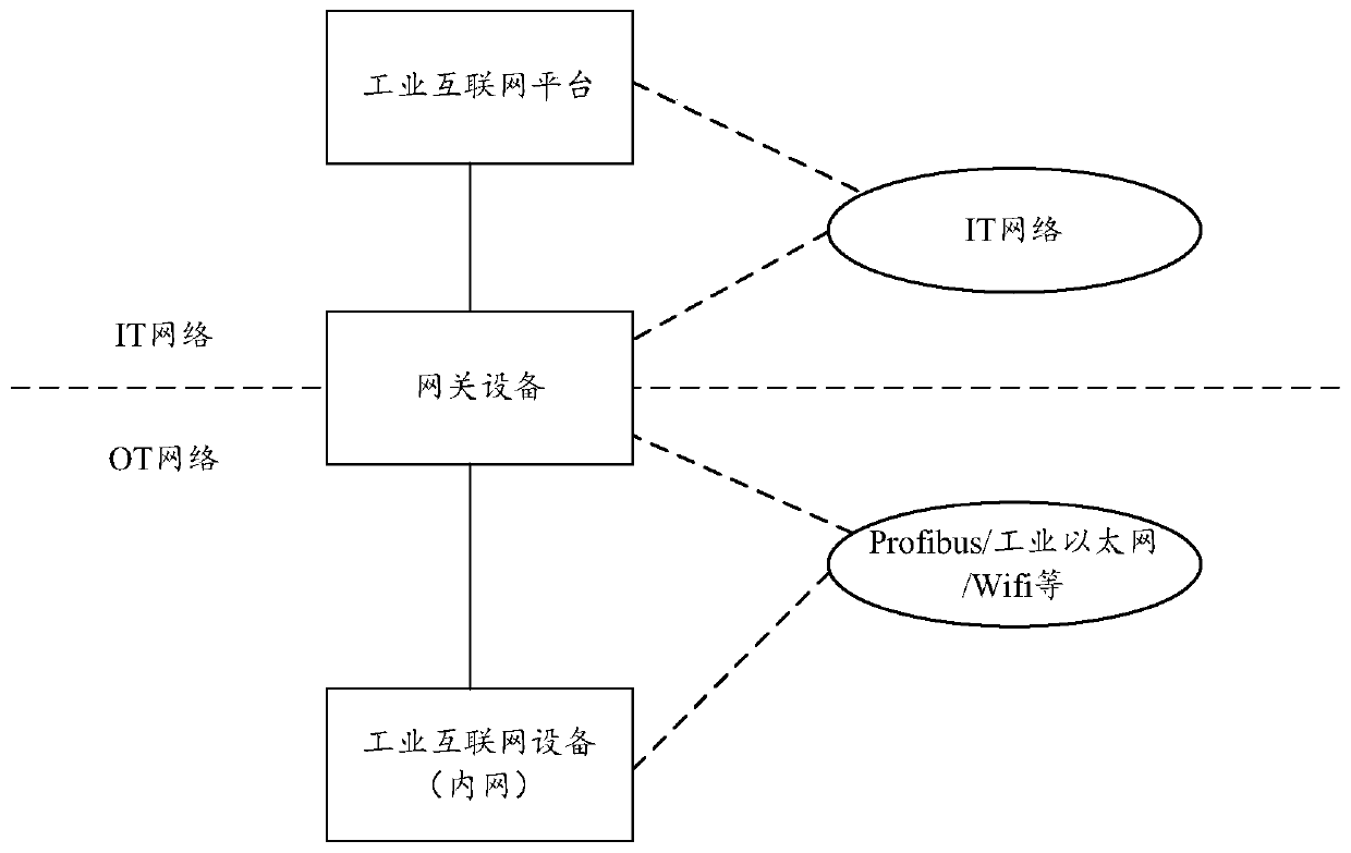 Industrial Internet data monitoring method and device