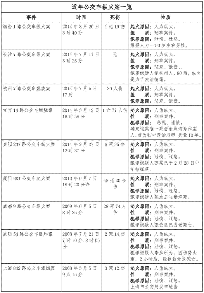 Fire extinguishing system of public bus