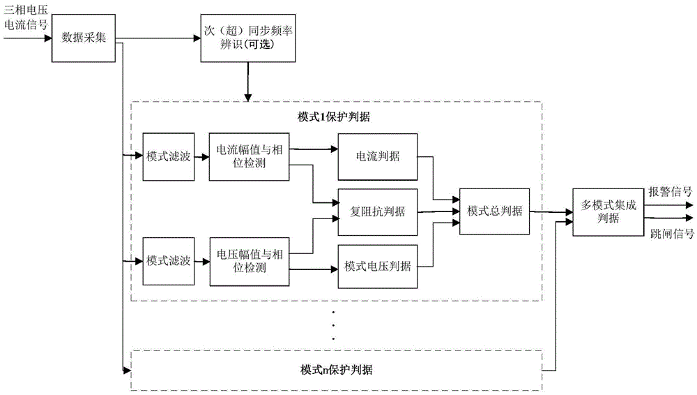 Protection method and protection system for sub-synchronous and super-synchronous oscillation in power system