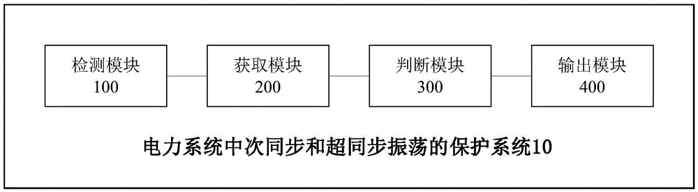 Protection method and protection system for sub-synchronous and super-synchronous oscillation in power system