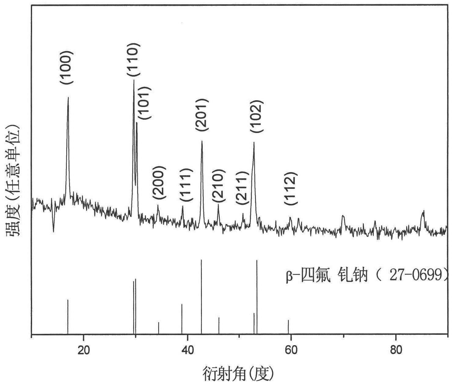 Europium ion-doped sodium gadolinium tetrafluoride luminescent nanorod and preparation method thereof