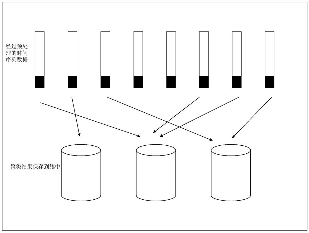 Network Traffic Time Series Forecasting Method Based on Distributed Clustering