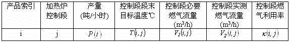 Model Control Method of Heating Furnace Temperature