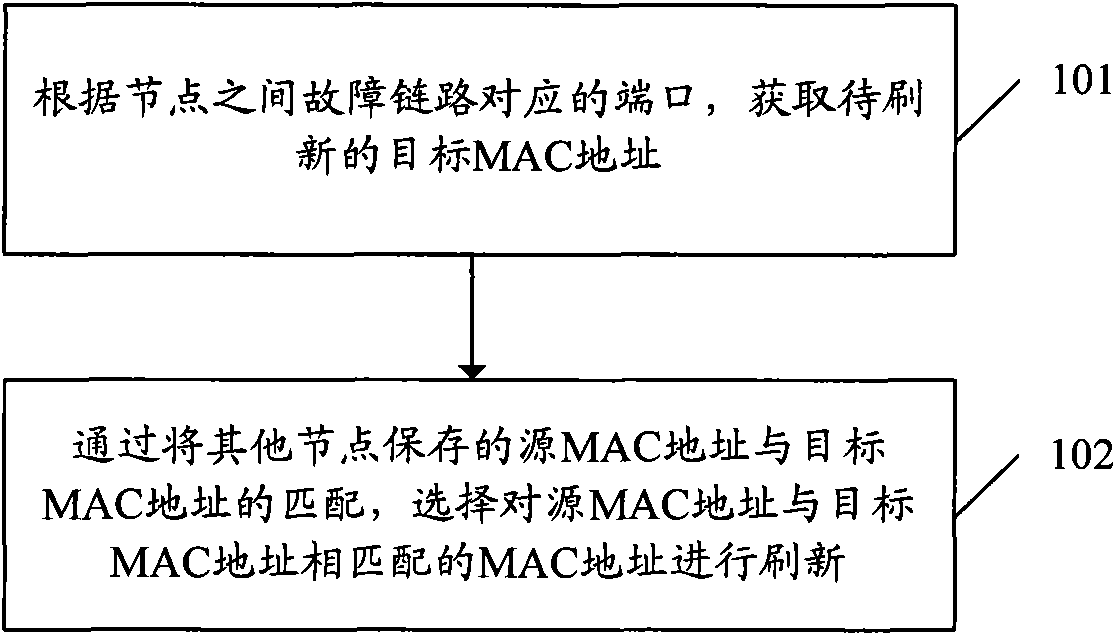 Method and system for refreshing media access control