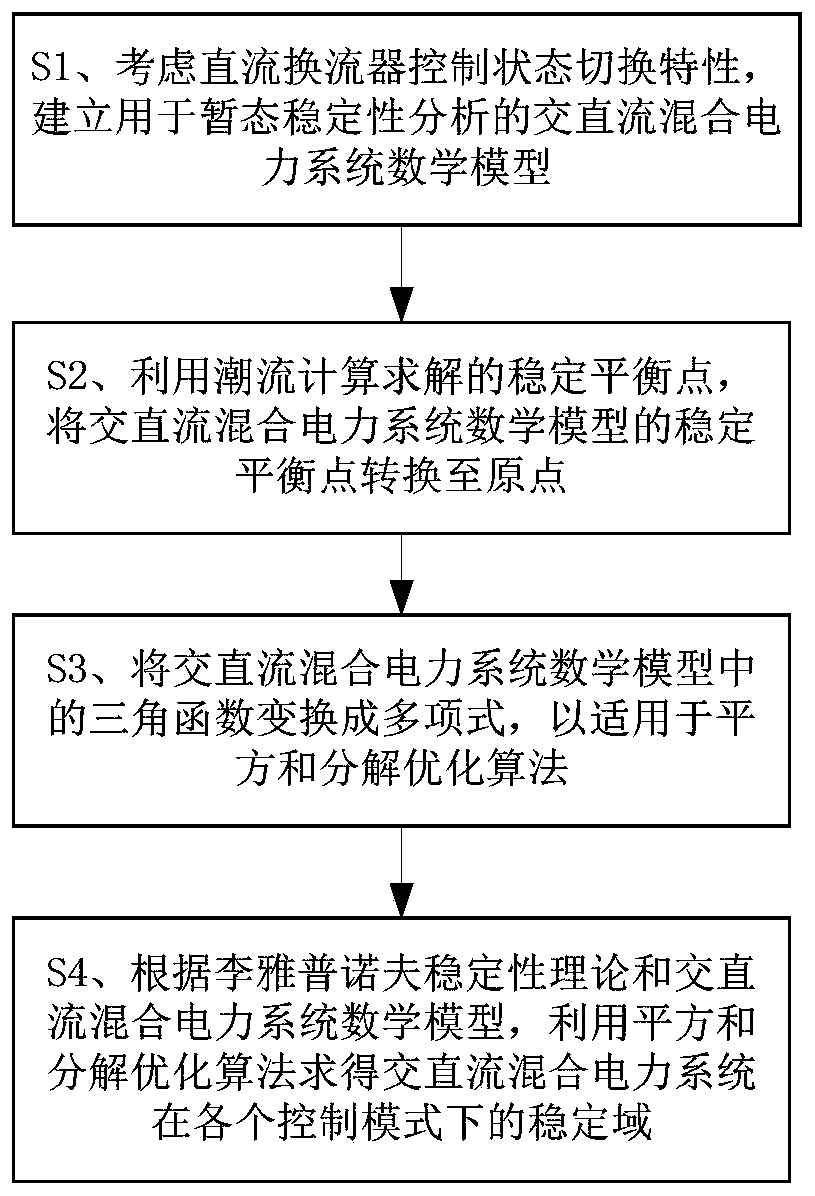 AC/DC system stability domain analysis method based on quadratic sum decomposition optimization algorithm