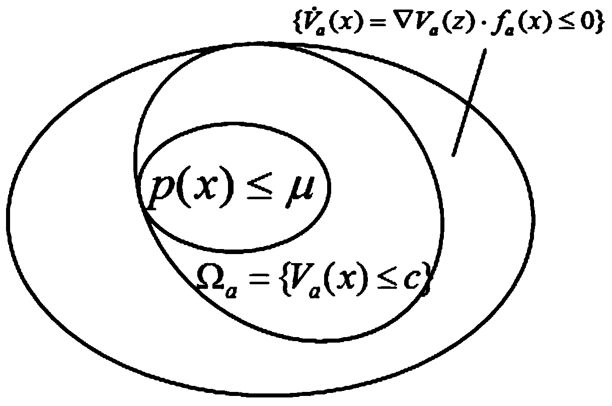 AC/DC system stability domain analysis method based on quadratic sum decomposition optimization algorithm