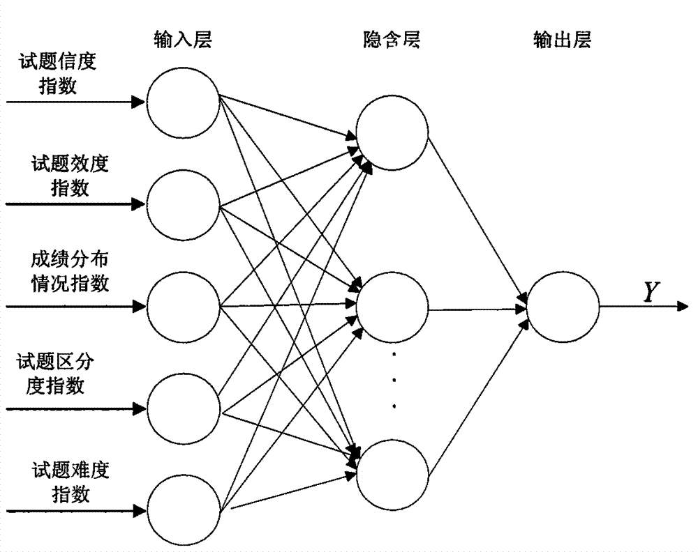 Method for question bank quality evaluation