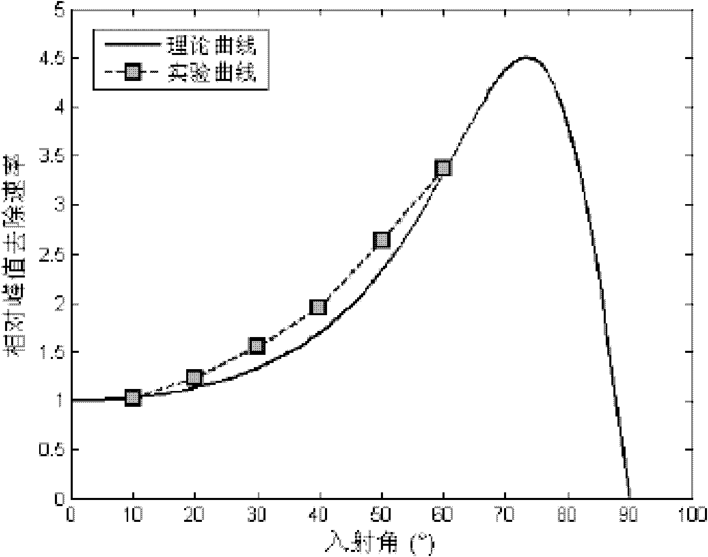 Method for polishing ion beam with high-gradient mirror surface