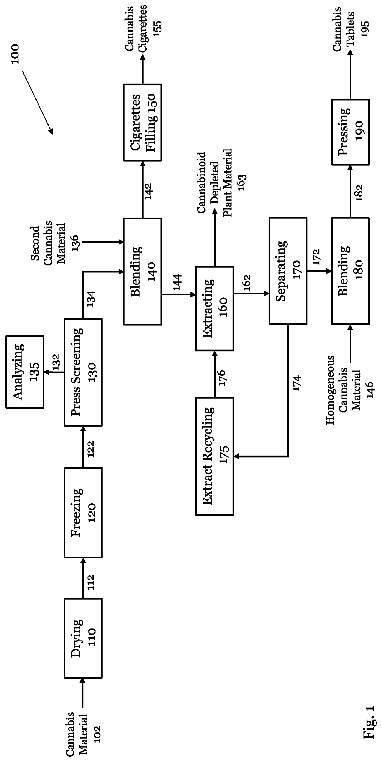 Cannabis products and industrial methods for production thereof