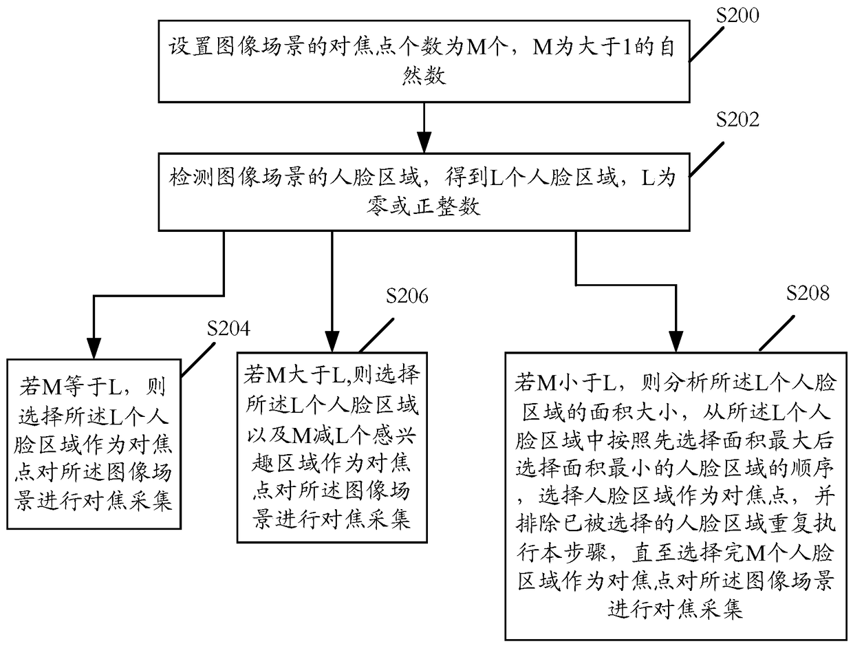 Image data collection and processing method and related device