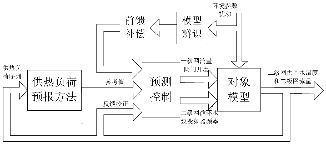 A real-time heating load control method based on environmental parameter compensation