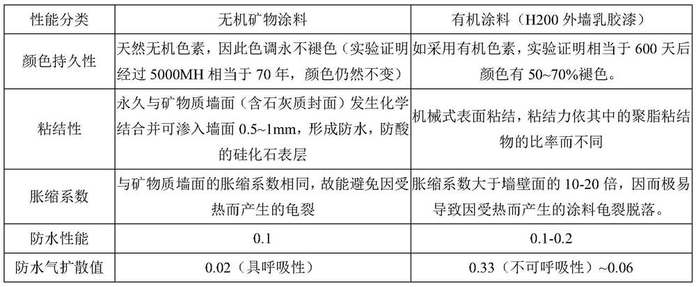 A kind of water-based silicate composite heat-insulating flame-retardant coating and preparation method thereof