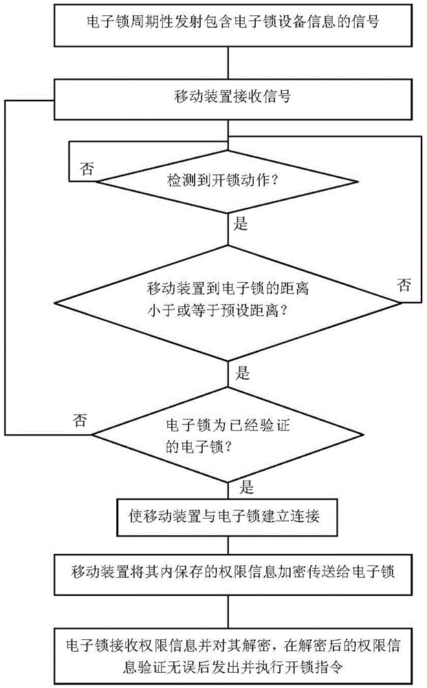 Non-contact unlocking method and system