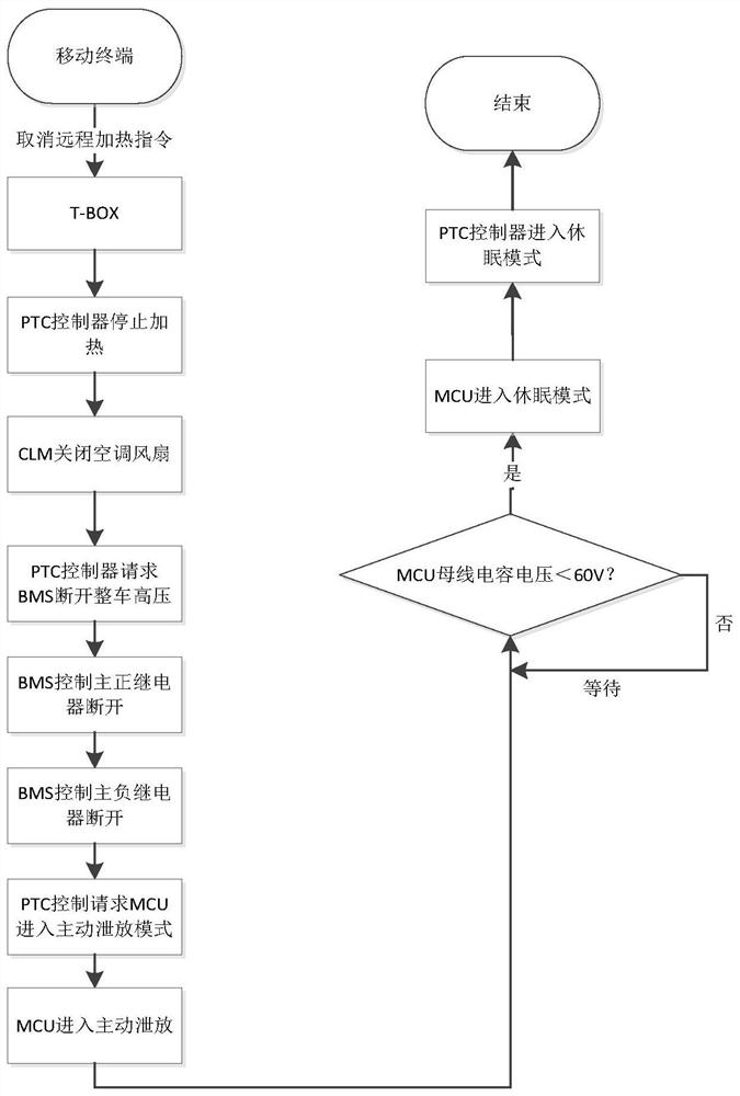 Remote security control system and method for vehicle-mounted air conditioner of new energy vehicles