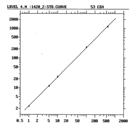 CEA TRFIA (time-resolved fluoroimmunoassay) kit based on IMB (immunomagnetic beads)