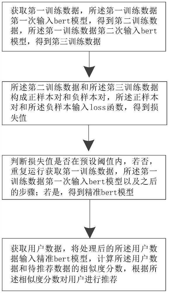 Recommendation method and system based on unsupervised learning