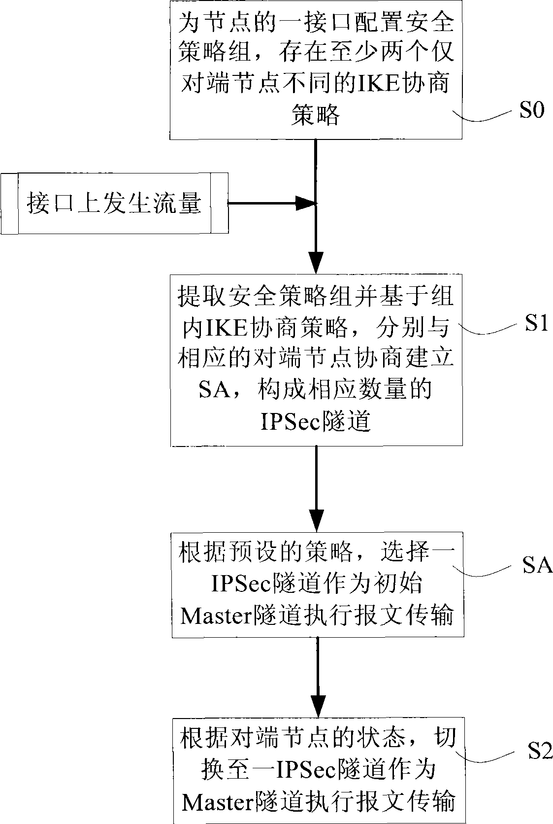 Method for implementing backup and switch of IPSec tunnel, system and node equipment, networking architecture