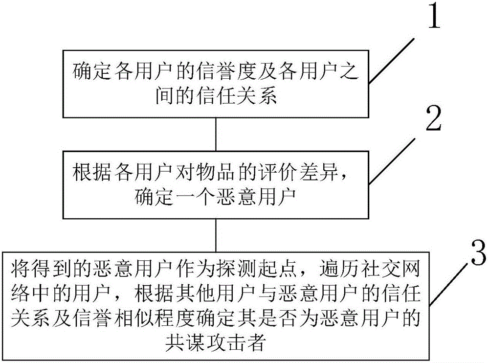 Reputation system-oriented collusion attack fuzzy detection method in social network