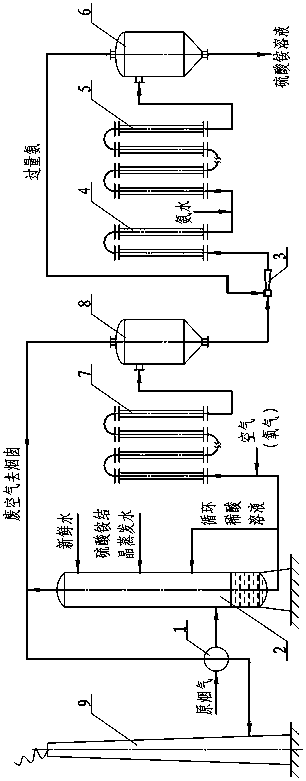 A water-ammonia flue gas desulfurization and dust removal process