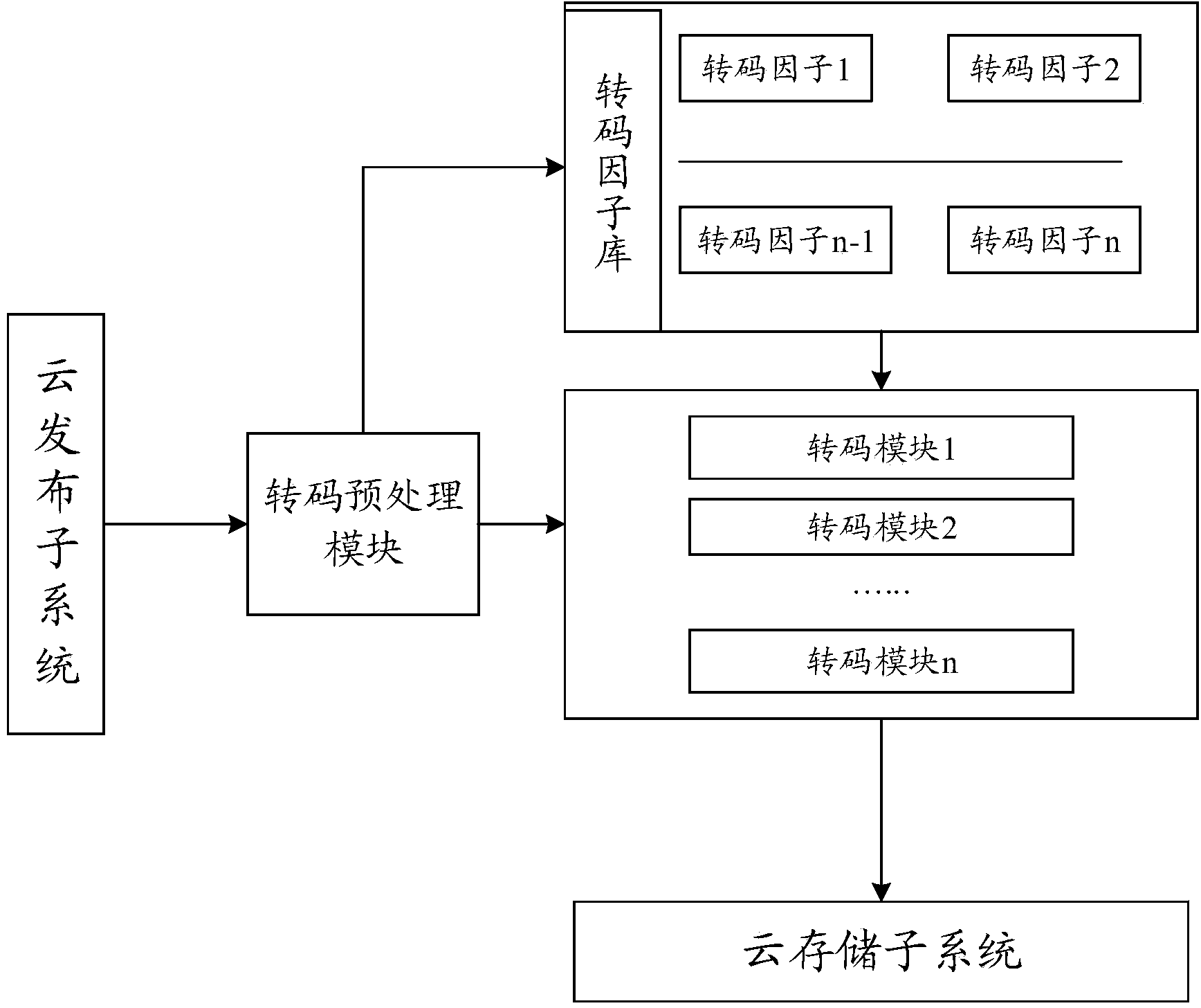 System and method for realizing cloud transcoding on various code rates and encoding formats of audio and video contents