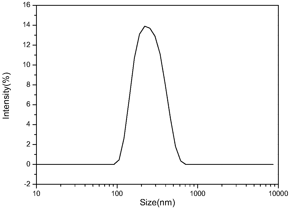 Chitosan nano particle with carbon dioxide and acid responsiveness and preparation method of aqueous dispersion of chitosan nano particle