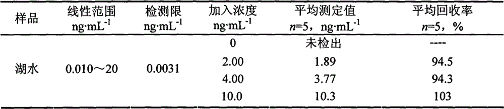 Preparation method and application of environmental estrogen electrochemical immunosensor