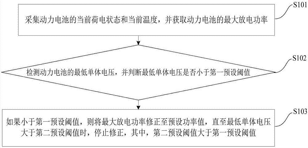 Discharging method and device of power battery, battery management system and electric vehicle