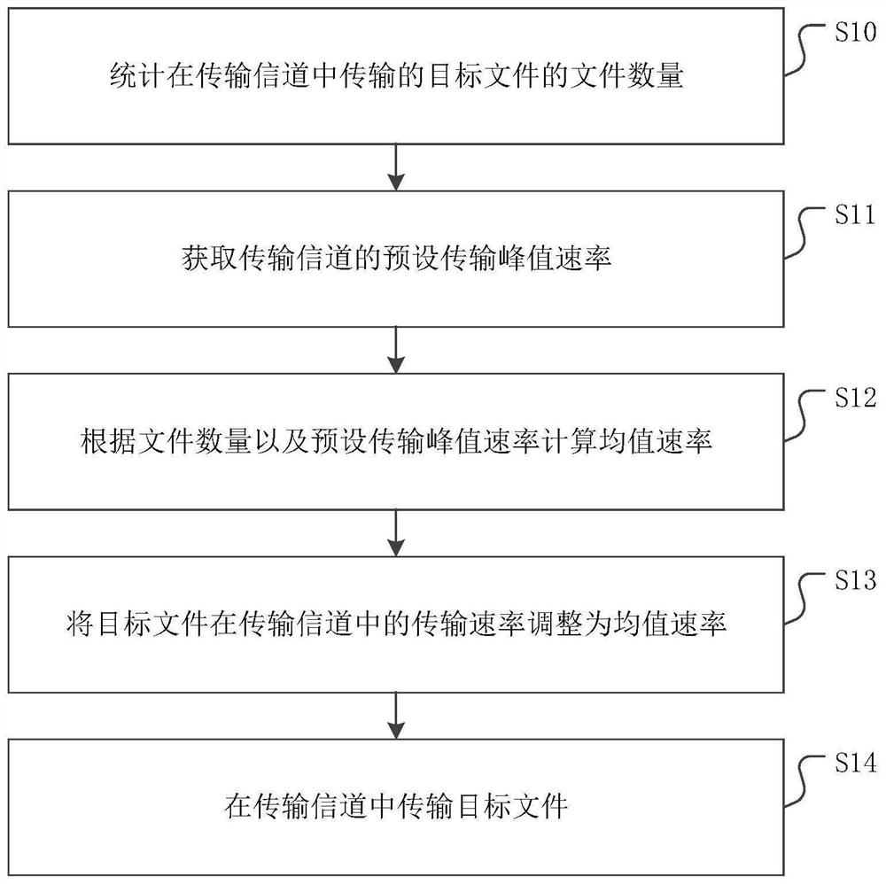 File transmission method, device and equipment and storage medium