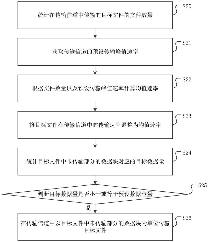 File transmission method, device and equipment and storage medium