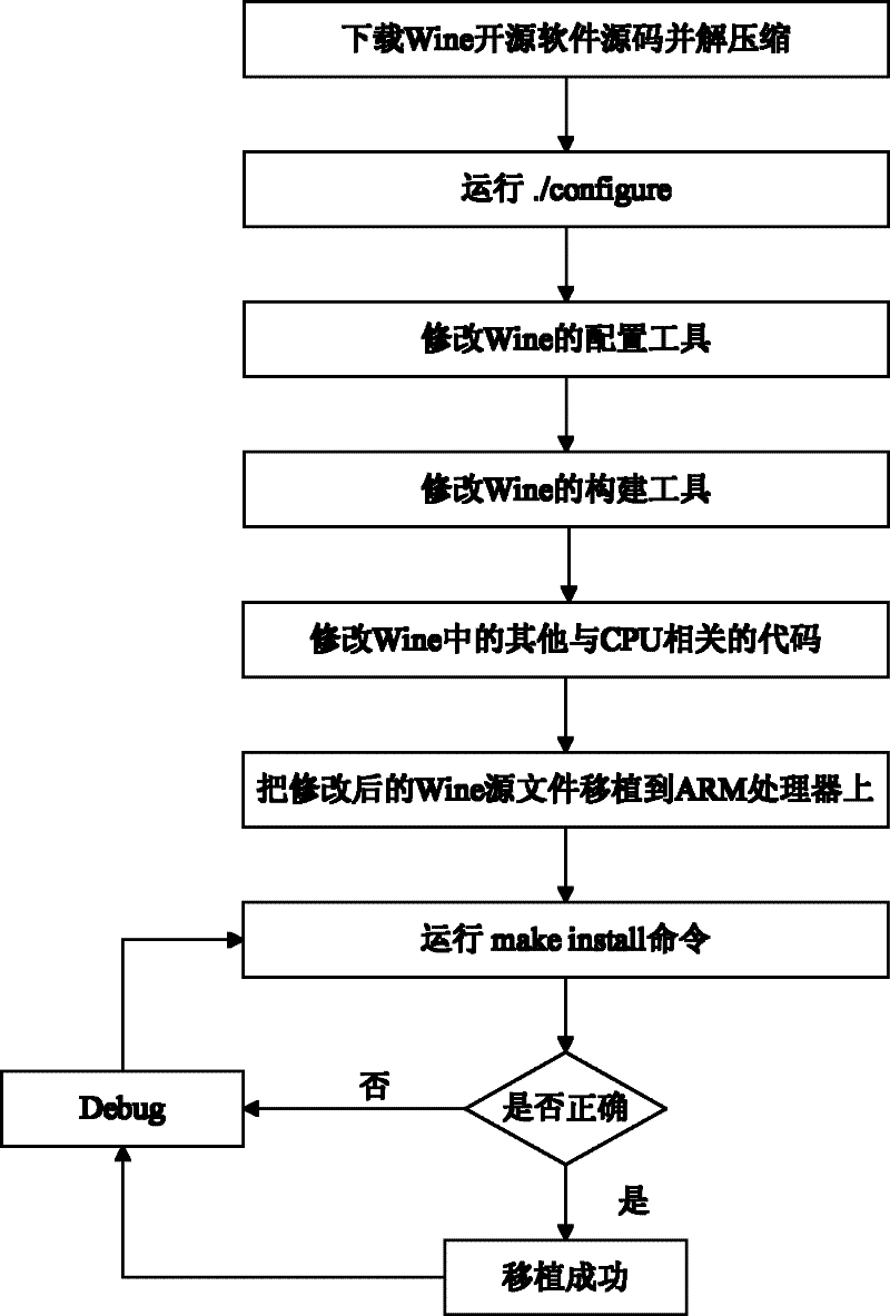 Method for realizing Wine construction tool transplanting on ARM (Advanced RISC Machines) processor