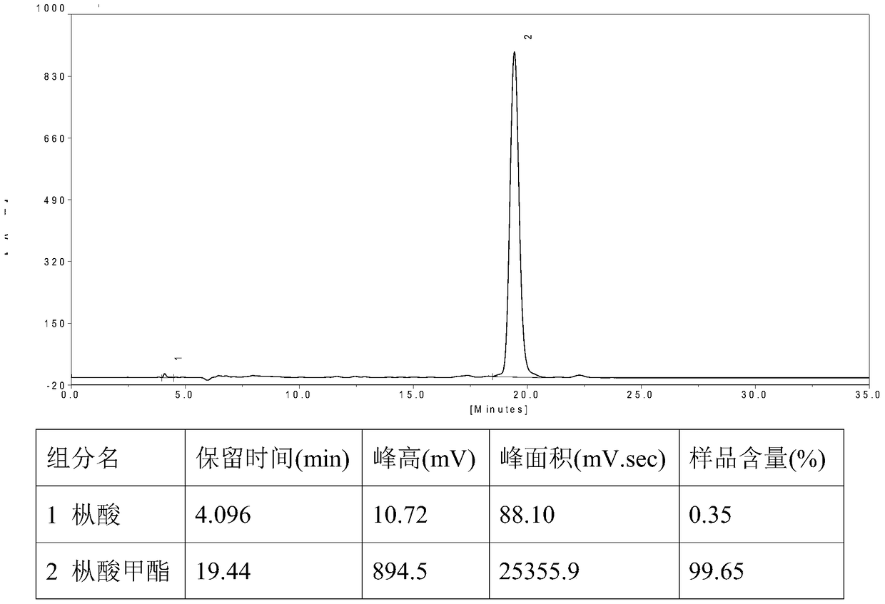 A kind of methyl esterification method of rosin resin acid