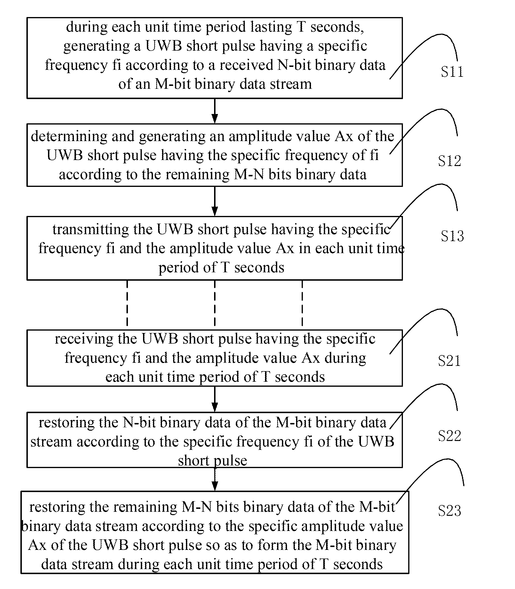 Impulse radio ultra wide bandwidth data transmission encoding/decoding method and encoding/decoding module