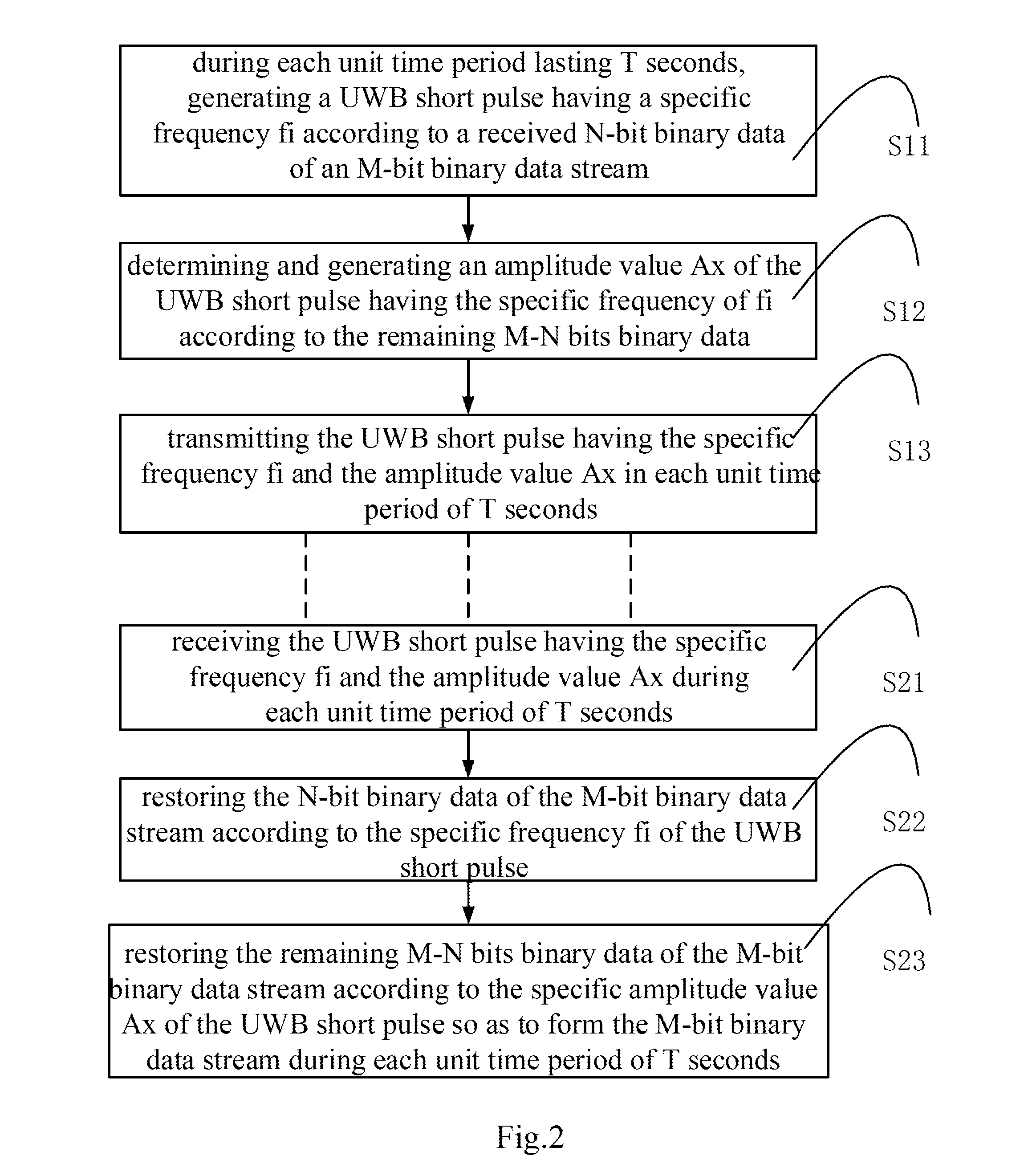 Impulse radio ultra wide bandwidth data transmission encoding/decoding method and encoding/decoding module