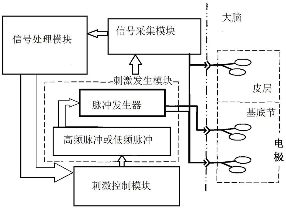 Multi-site closed-loop stimulation system and method for gait disorder of Parkinson's disease