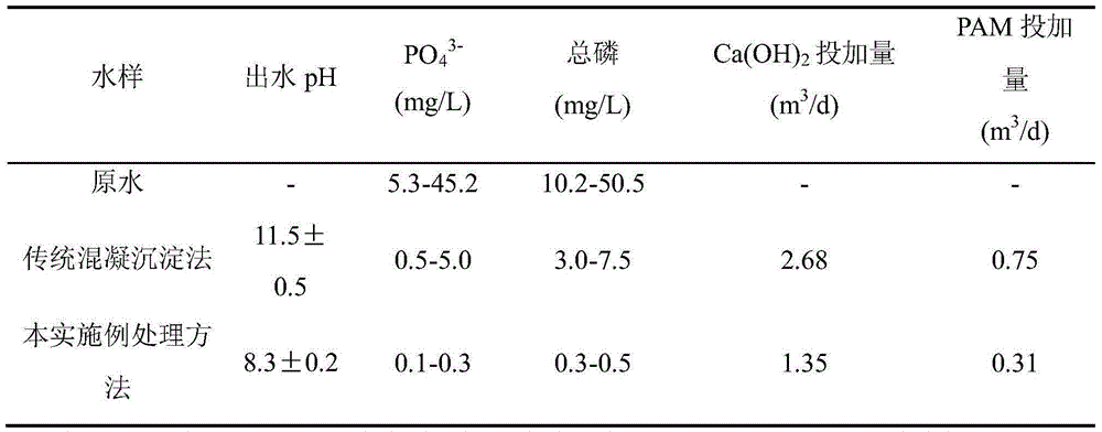 A sewage treatment method based on reflux of supernatant in flocculation sedimentation tank