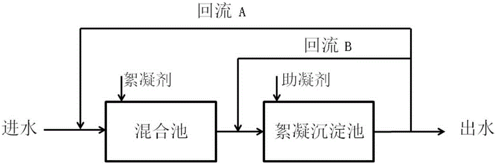 A sewage treatment method based on reflux of supernatant in flocculation sedimentation tank