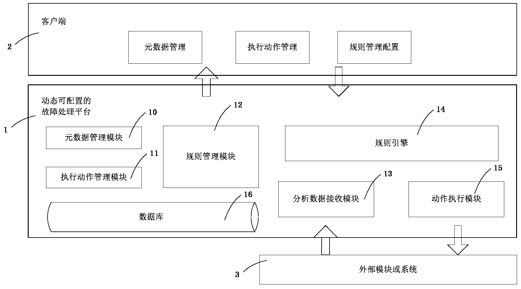 Dynamic configurable fault processing platform