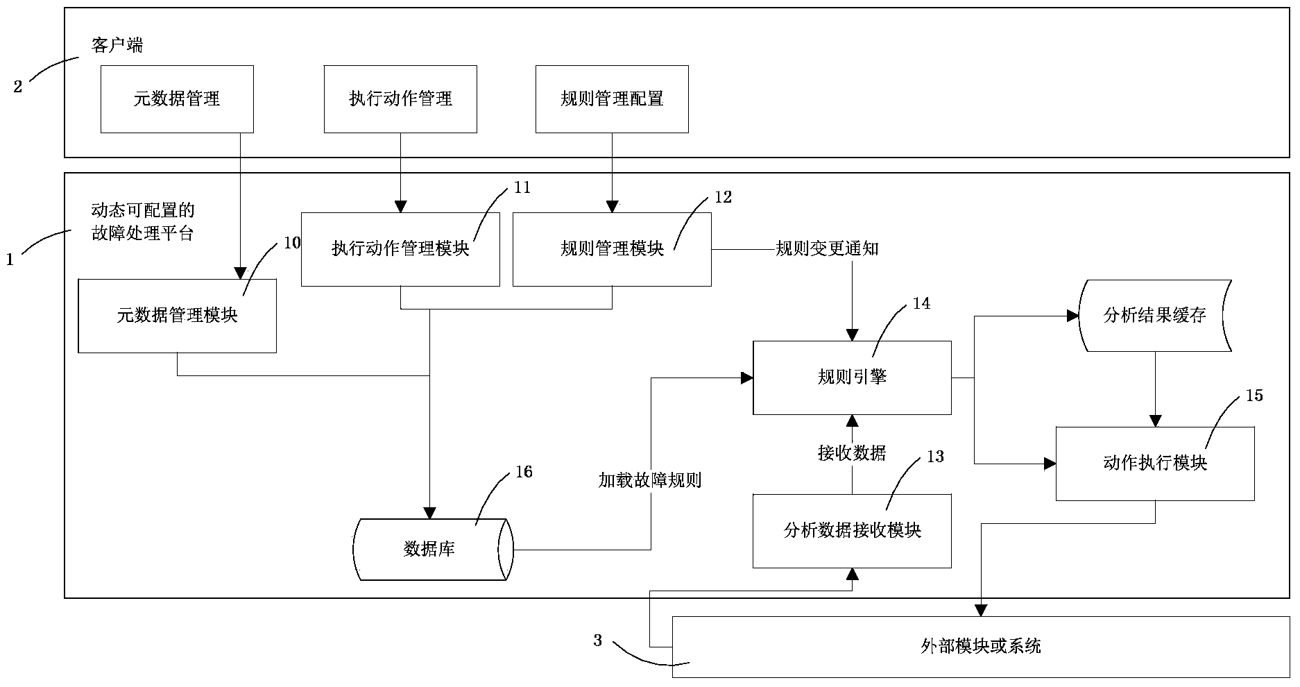 Dynamic configurable fault processing platform