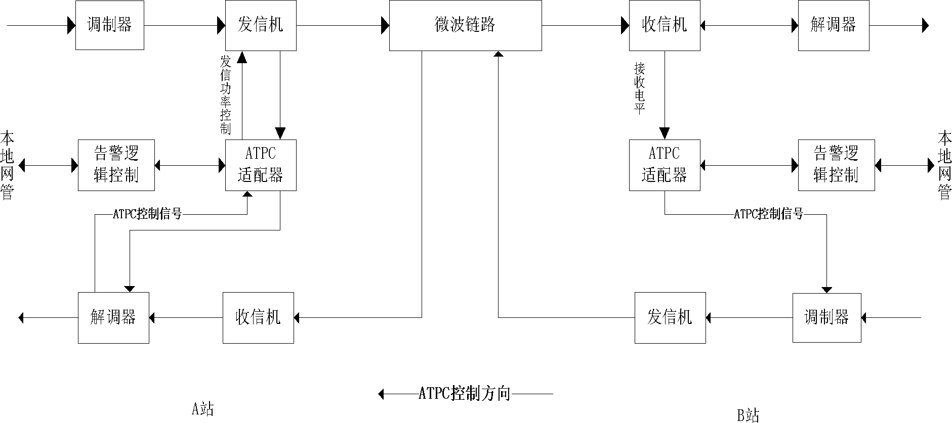 Method for realizing automatic transfer power control of digital microwave transmission system