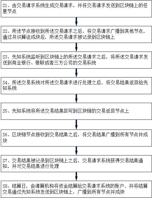 Supervised payment method based on block chain technology