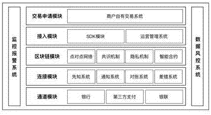 Supervised payment method based on block chain technology