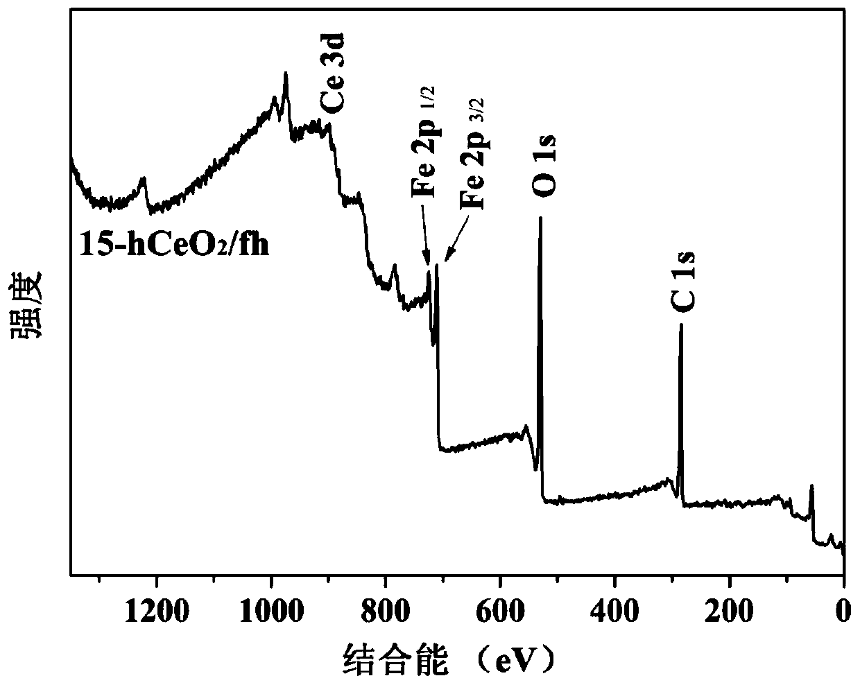 Hollow ceria microsphere-supported ferrihydrite heterogeneous Fenton-like catalyst and its preparation method and application