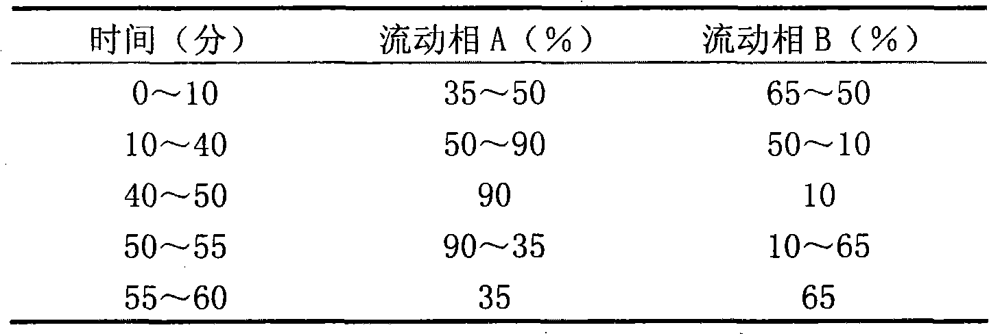 Ginseng saponin extract and preparation method thereof