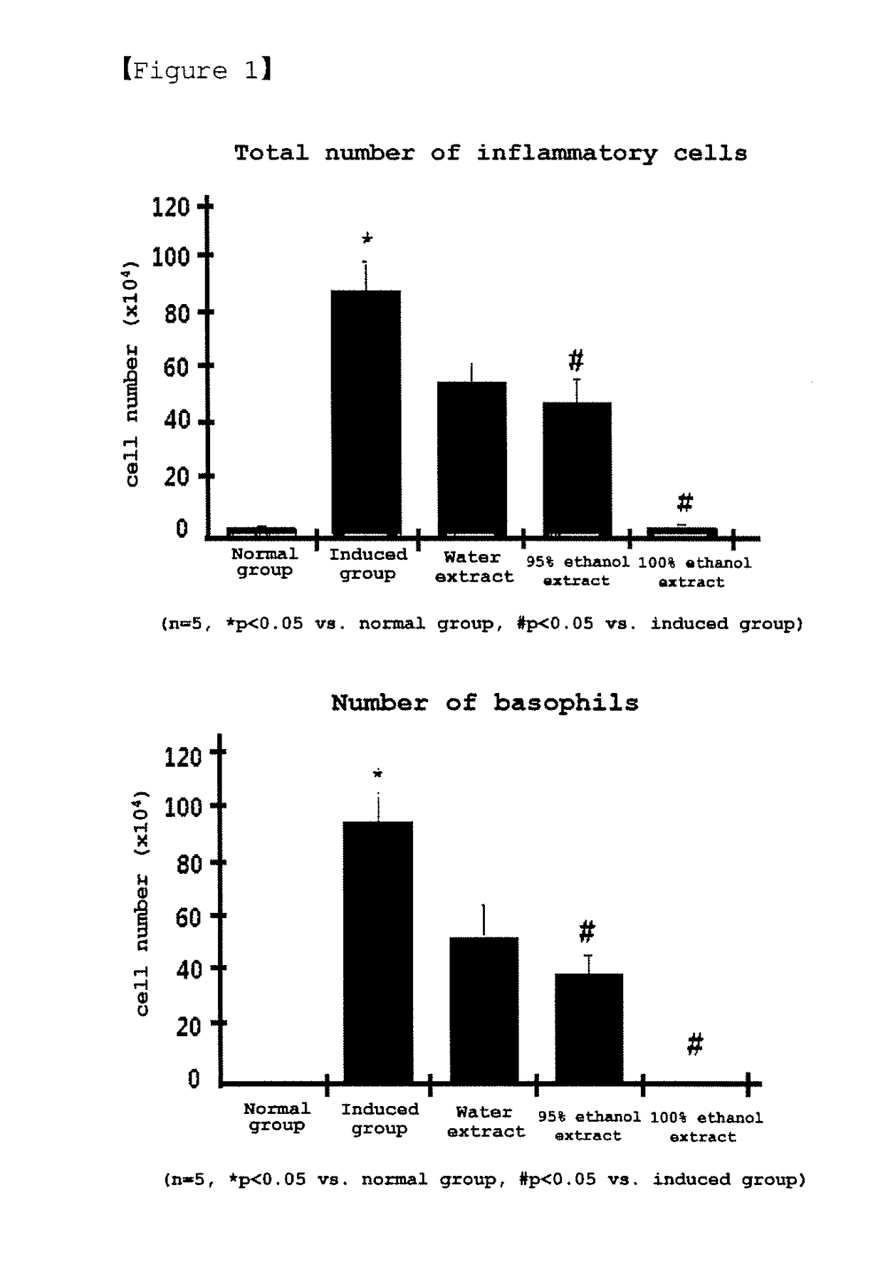 Composition containing extract or fraction of genus justicia plant