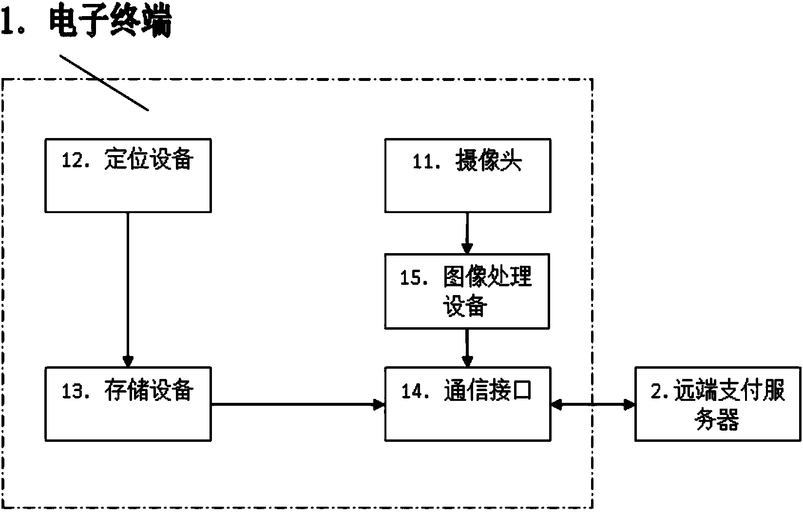 Camera-based security payment method