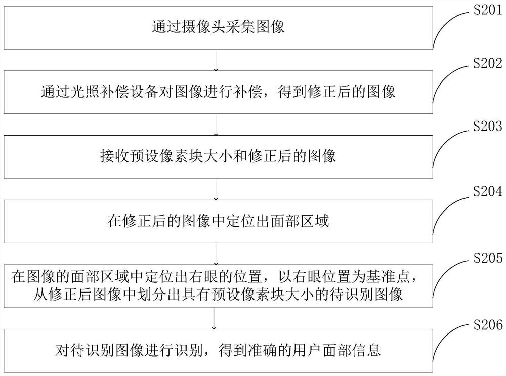 Smart home access system, smart home access method, computer equipment and storage medium